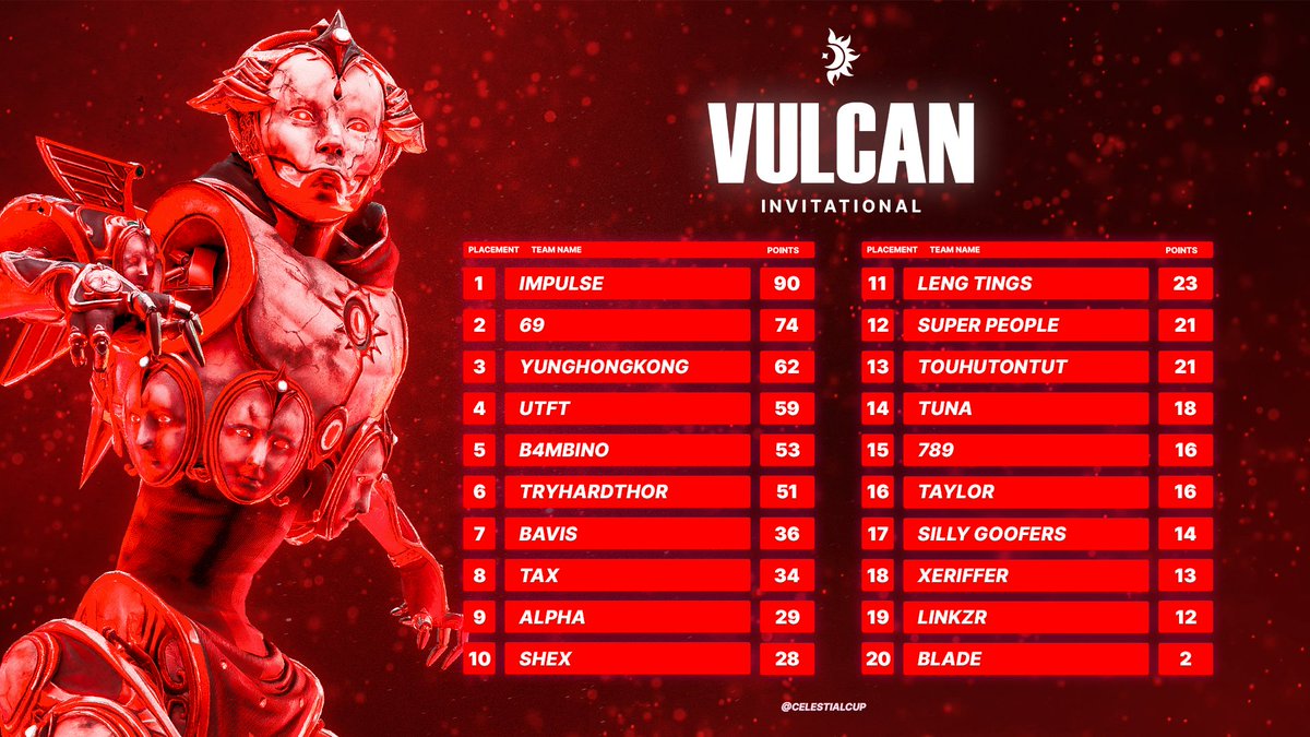 🔥 Vulcan Invitational Final Leaderboard 🔥 Winners 🏆 @9Impu1se @ojrein @Kkhxleeesi 2nd 🥈 @ZuniUK @arctic2424 @3DShiro MVP 🏆 @ojrein 20 kills Thank you all for participating! We will see you again next month 🔥