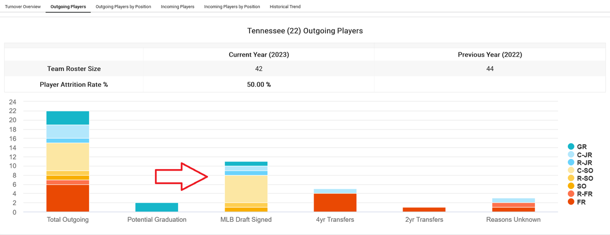 InsightsCollege's tweet photo. 🤔Why does CBI collect MLB Draft Data? It's very simple; it is one of the criteria used in CBI Team Roster Turnover Feature
👇Check out the turnover for 2023 and 2022 seasons
#mlbdraft
#PlayerAttrition
#collegebaseball
@KeepplayingBB
@baseballifer11
@BUncommitted https://t.co/y1M8v4I5vb