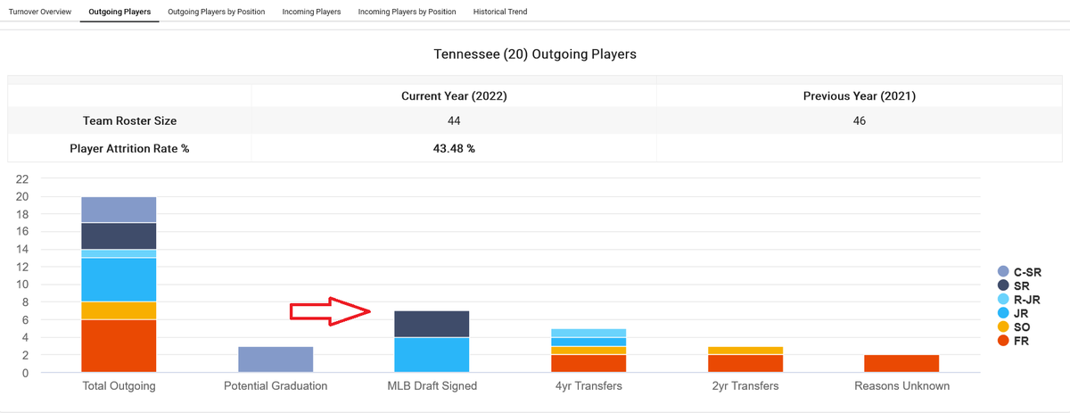 InsightsCollege's tweet photo. 🤔Why does CBI collect MLB Draft Data? It's very simple; it is one of the criteria used in CBI Team Roster Turnover Feature
👇Check out the turnover for 2023 and 2022 seasons
#mlbdraft
#PlayerAttrition
#collegebaseball
@KeepplayingBB
@baseballifer11
@BUncommitted https://t.co/y1M8v4I5vb