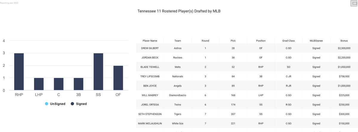InsightsCollege's tweet photo. 🤔Why does CBI collect MLB Draft Data? It's very simple; it is one of the criteria used in CBI Team Roster Turnover Feature
👇Check out the turnover for 2023 and 2022 seasons
#mlbdraft
#PlayerAttrition
#collegebaseball
@KeepplayingBB
@baseballifer11
@BUncommitted https://t.co/y1M8v4I5vb