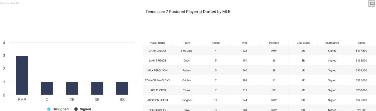 InsightsCollege's tweet photo. 🤔Why does CBI collect MLB Draft Data? It's very simple; it is one of the criteria used in CBI Team Roster Turnover Feature
👇Check out the turnover for 2023 and 2022 seasons
#mlbdraft
#PlayerAttrition
#collegebaseball
@KeepplayingBB
@baseballifer11
@BUncommitted https://t.co/y1M8v4I5vb
