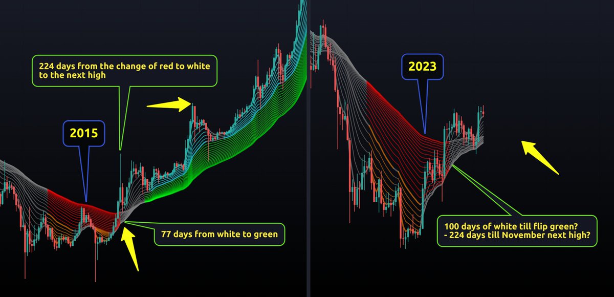 CryptoCrewU's tweet photo. Following 2015’s fractal pattern for #Bitcoin,

It was 77 days from white till flipping green and 224 days from white to next local high.

Like/retweet if you think we aren’t too far off from flipping green!

Comment if there’s something we aren’t seeing. 👀🫣 https://t.co/OY0FIZLlpy