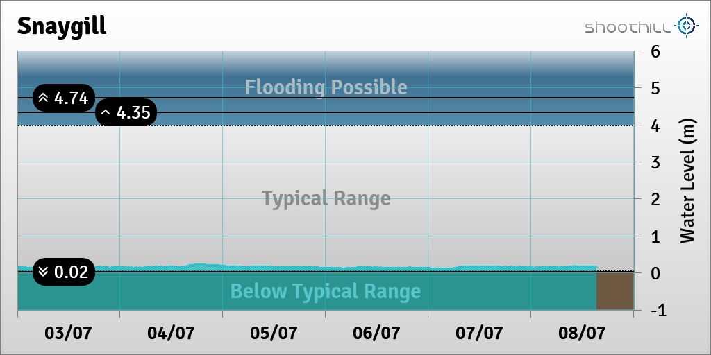 riverlevel_1834's tweet photo. On 08/07/23 at 15:15 the river level was 0.15m. https://t.co/JKtY9MhDqV