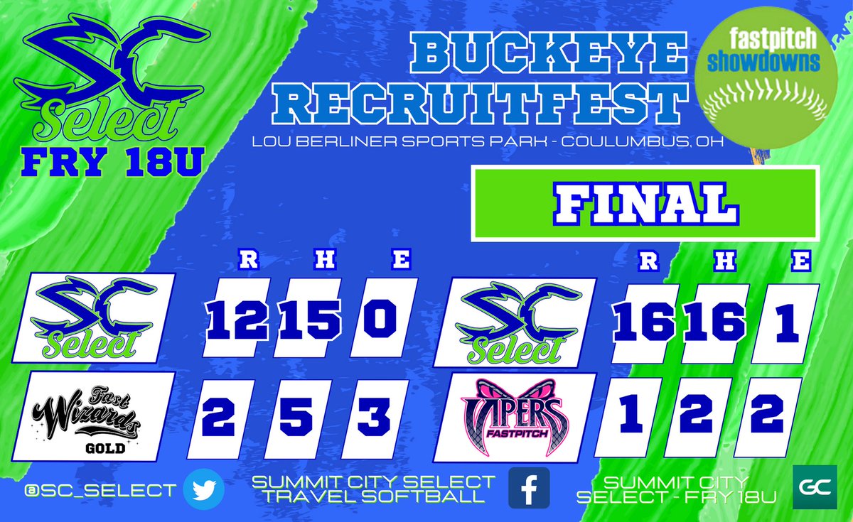 SC_Select's tweet photo. Platinum Bracket Bound! #BatsAbundance
#SCSelect18uFry
31 hits, 11 doubles, 2 HR’s
💣💥 Lexi Key @TiffinUSoftball 💣💥Ruth Kaiser @FCGrizSoftball https://t.co/AmXFdmh65P
