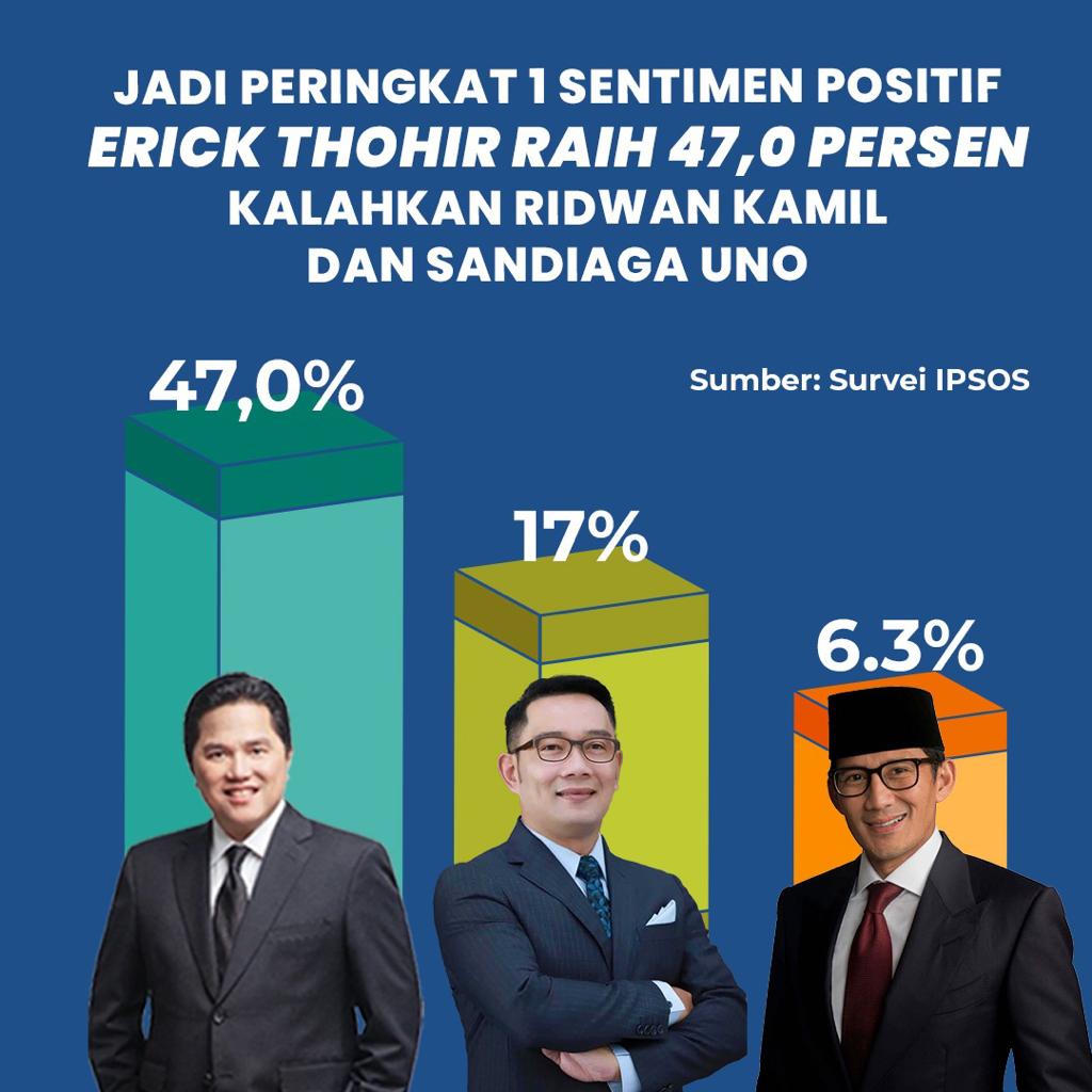7Kata's tweet photo. Erick Thohir raih 47 persen sentimen positif Gen Z dan Milenial.
@erickthohir #PemimpinTepatSolutif https://t.co/hWJuyypNcC