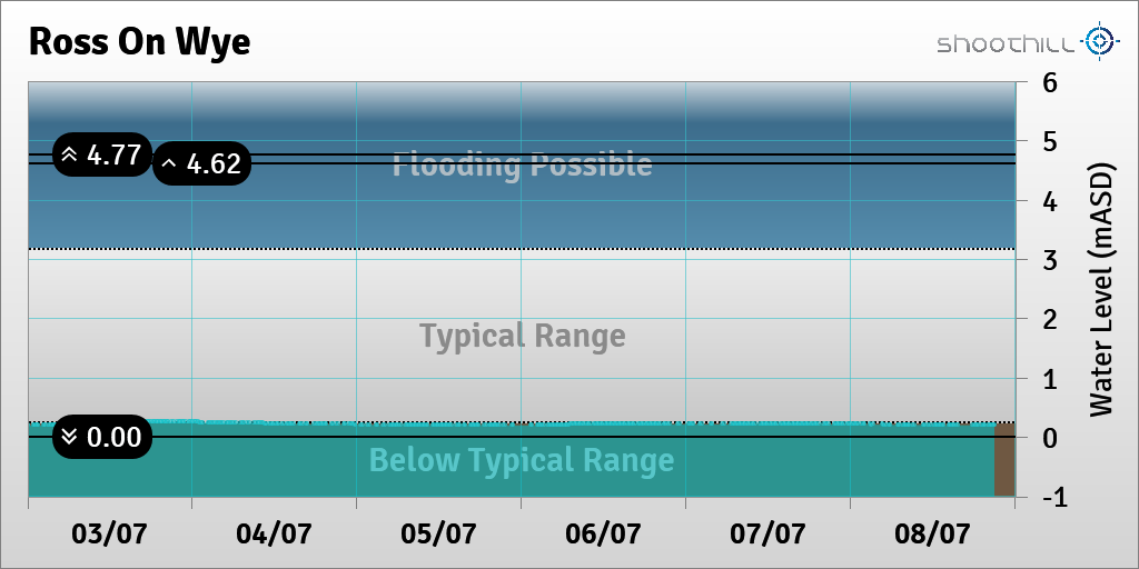 riverlevel_0741's tweet photo. On 08/07/23 at 21:00 the river level was 0.21mASD. https://t.co/J9ktWNDCAZ