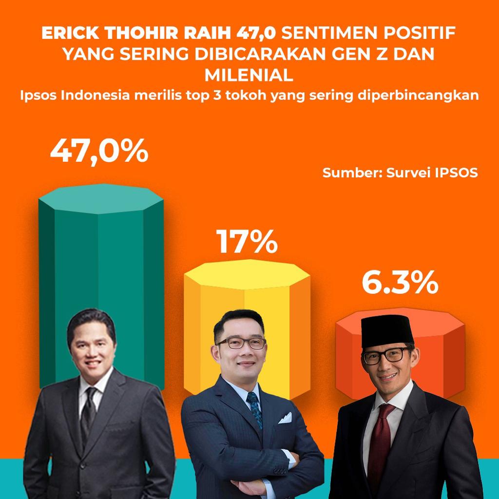 7Kata's tweet photo. Erick Thohir raih 47,0 sentimen positif yang sering dibicarakan Gen Z dan Milenial di Sosial Media menurut survai IPSOS
@erickthohir #PemimpinTepatSolutif https://t.co/gjkNufyiWT