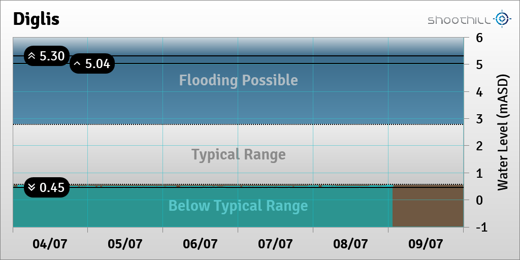 riverlevel_0039's tweet photo. On 09/07/23 at 01:15 the river level was 0.51mASD. https://t.co/qOhYYWvLwt