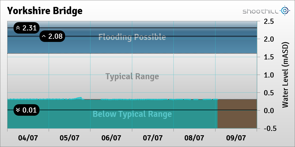 riverlevel_0112's tweet photo. On 09/07/23 at 01:15 the river level was 0.31mASD. https://t.co/CZUGGRVTNE