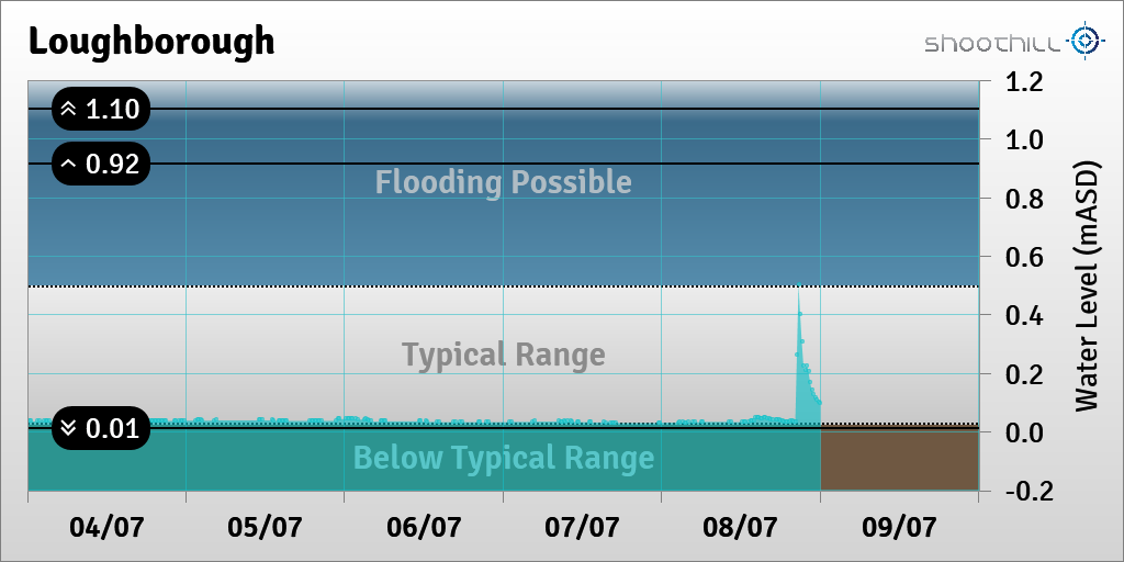 riverlevel_0184's tweet photo. On 09/07/23 at 00:00 the river level was 0.1mASD. https://t.co/FgVuSq8XIM