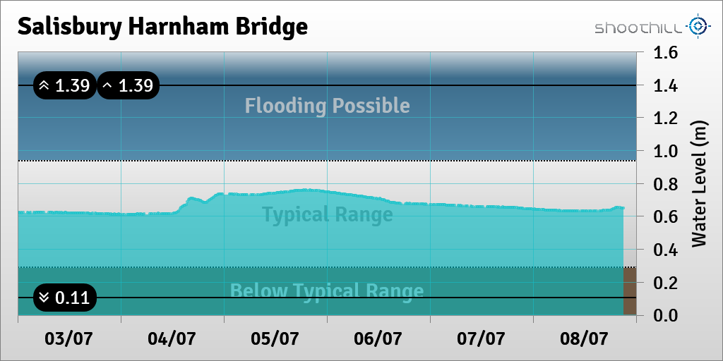 riverlevel_0211's tweet photo. On 08/07/23 at 21:00 the river level was 0.65m. https://t.co/Z3fAshkhQL