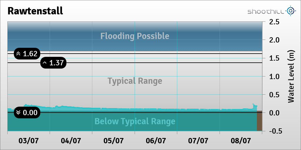 On 08/07/23 at 21:00 the river level was 0.18m.