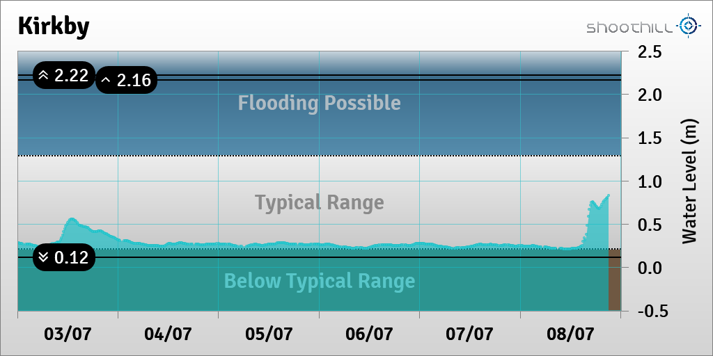 riverlevel_0522's tweet photo. On 08/07/23 at 21:00 the river level was 0.83m. https://t.co/Nsp844AvdX