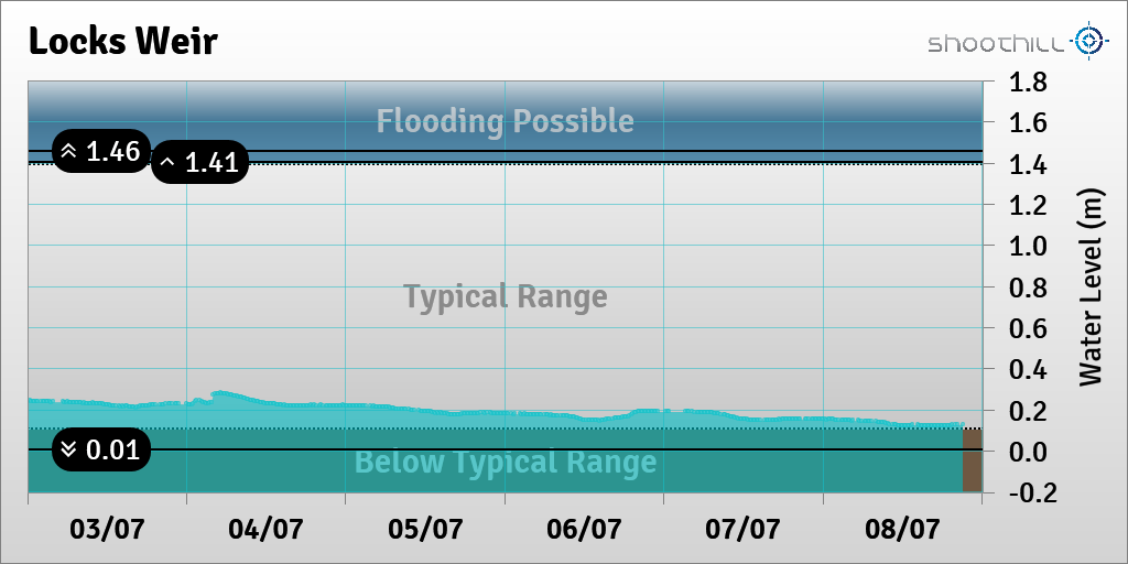 riverlevel_0532's tweet photo. On 08/07/23 at 21:00 the river level was 0.13m. https://t.co/j6XtodadhM