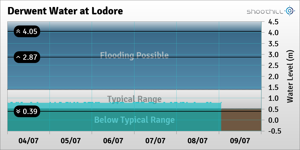 riverlevel_0594's tweet photo. On 09/07/23 at 01:15 the river level was 0.79m. https://t.co/f1kH84vSVc