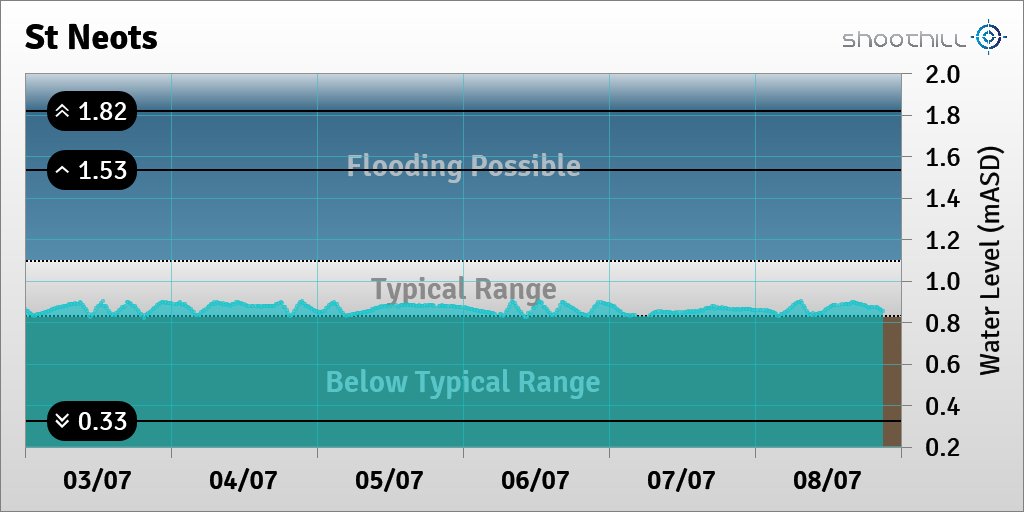 riverlevel_1656's tweet photo. On 08/07/23 at 21:00 the river level was 0.85mASD. https://t.co/I44S3yFVYG