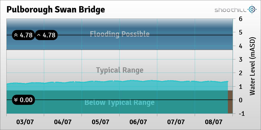 On 08/07/23 at 21:00 the river level was 1.35mASD.