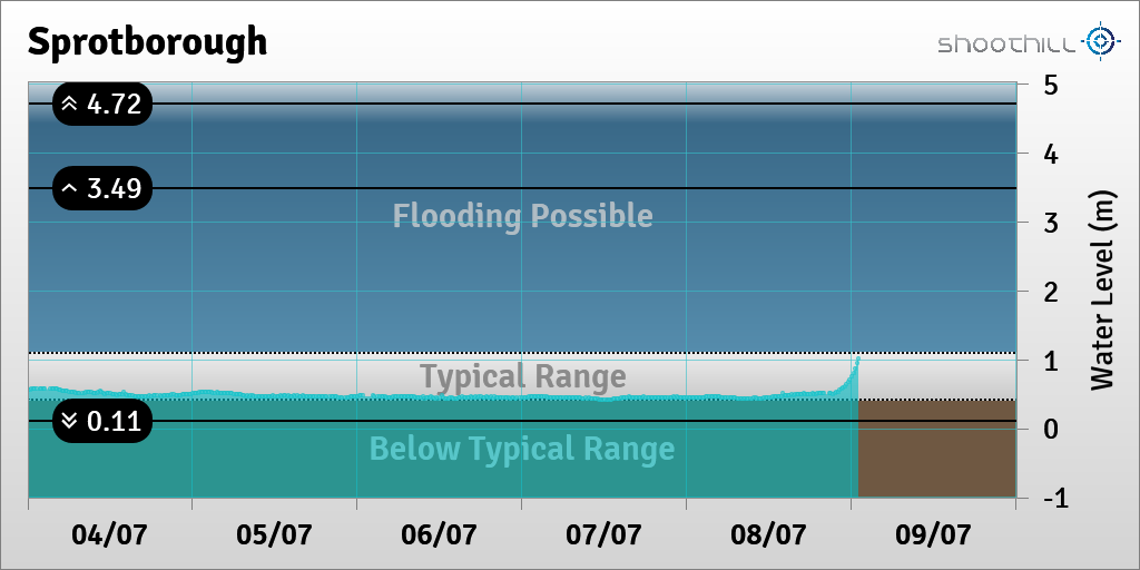 On 09/07/23 at 01:00 the river level was 1.02m.