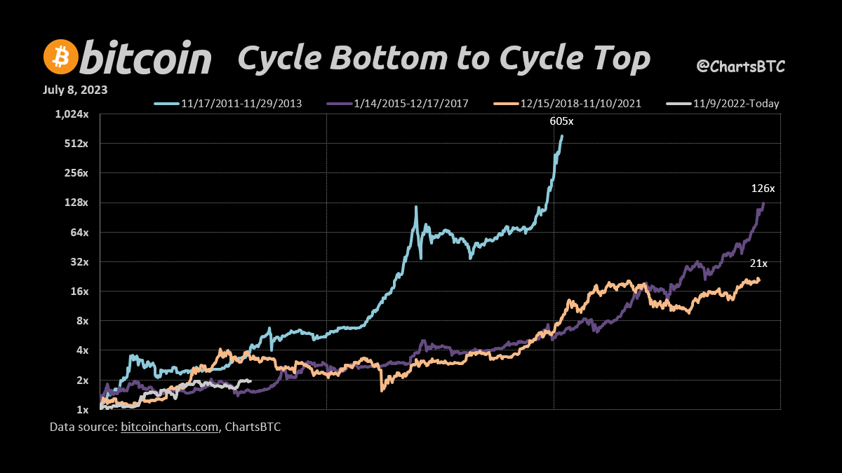 bitcoin cycle bottom to cycle top