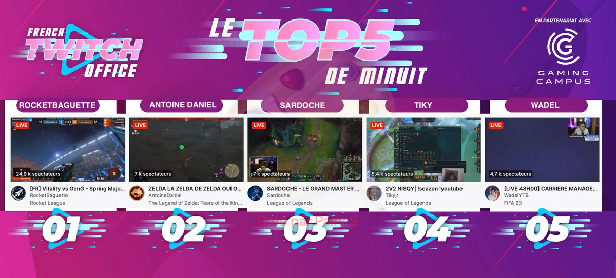 FRTwitchOffice's tweet photo. #LeTop5Minuit des chaines #Twitch FR - Samedi 8 Juillet
1 #RocketBaguette pour le cast de #Vitality
2 #AntoineDaniel sur #ZeldaTearsOfTheKingdom
3 #Sardoche sur #LeagueOfLegends
4 #Tiky dans la faille de l'invocateur
5 #Wadel sur #FIFA23 https://t.co/JtcFe8nmx7