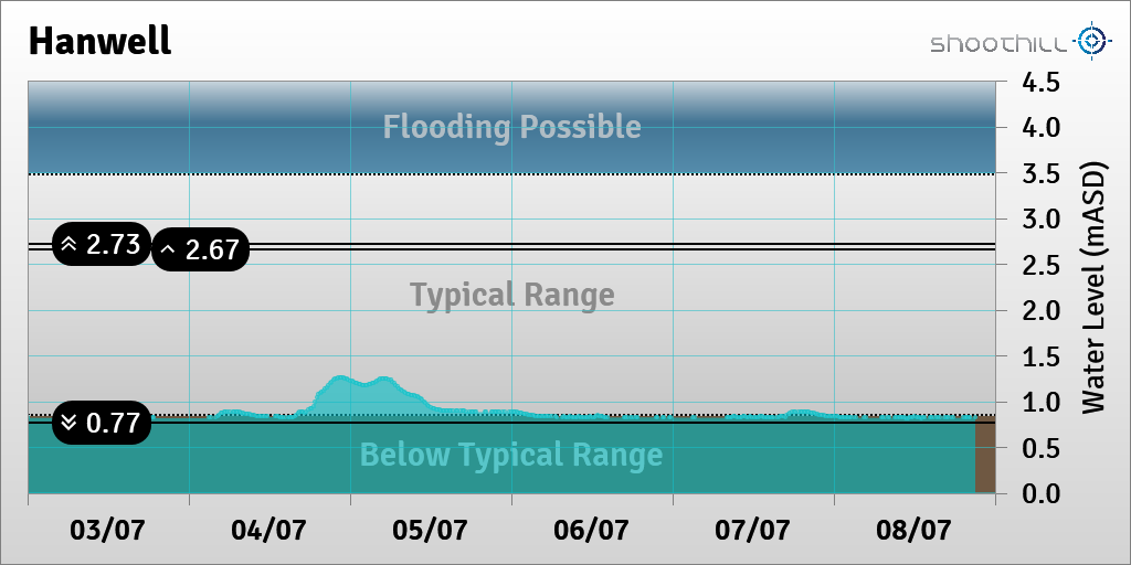 On 08/07/23 at 21:00 the river level was 0.83mASD.