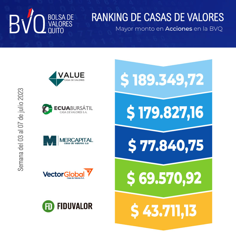 valoresbvq's tweet photo. 📈👉 Compartimos el Ranking de Casas de Valores de la semana 03 al 07 de julio 2023:

👩‍💻 Mayor monto en Acciones en la BVQ
Semana 03 al 07 de julio  2023

@CasaValue
#Ecuabursatil
@mercapitalec 
#VectorGlobal
#Fiduvalor https://t.co/XgMTezQezE