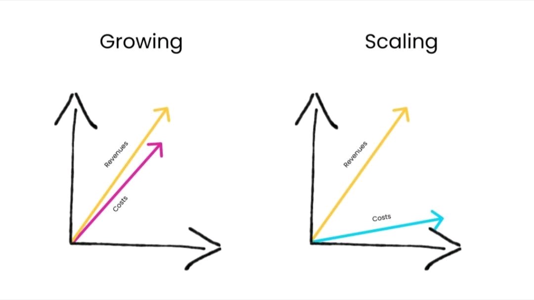 Growing vs Scaling