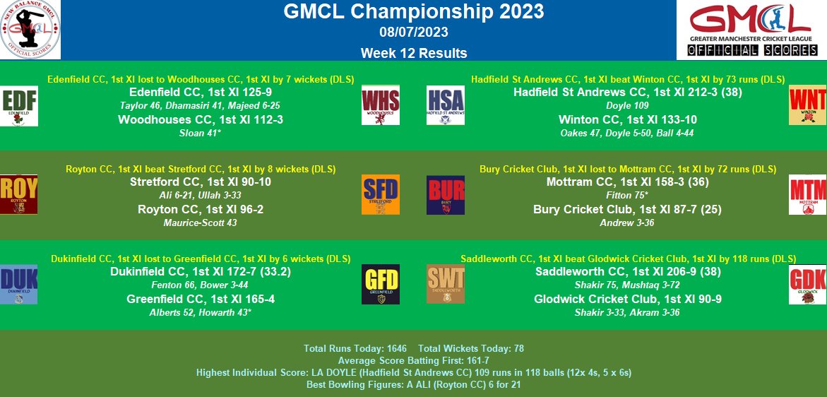 GMCL Official Scores on Twitter: "Championship week 12 results & table ...