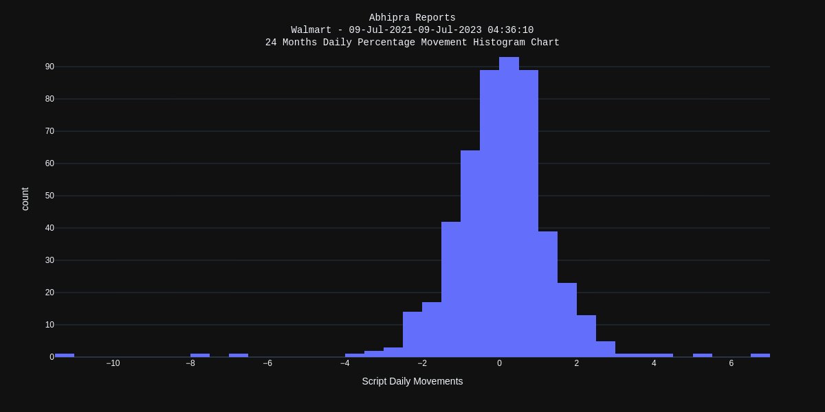 #Walmart $WMT Last 24 months Daily #StockMovement Histogram #Chart
Max downward movement was -11.38%
Max upward movement was 6.54%
Stock majorly moved between -1.03% and 1.11%
Start #investing in #GlobalStocks at https://t.co/peLniHPLzN 
#Investor https://t.co/vTu0pGmsLT