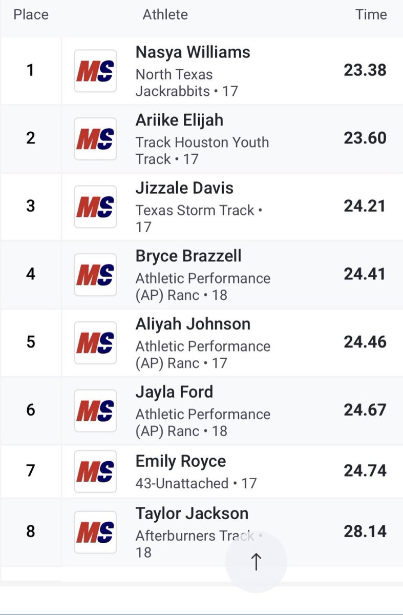 NasyaWilliams06's tweet photo. Headed to Oregon in all three of my events, let’s get it ! 💚💛
200m-23.38🥇
4x400-🥇
4x100-🥈
@TXMileSplit @NTX_Jackrabbits @EliteTexasTrac1 @milesplit https://t.co/iZejXzw6qy