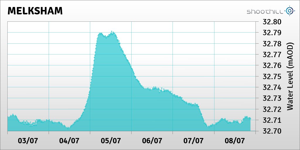 riverlevel_2119's tweet photo. On 08/07/23 at 21:00 the river level was 32.71mAOD. https://t.co/xxsPdjb0bV