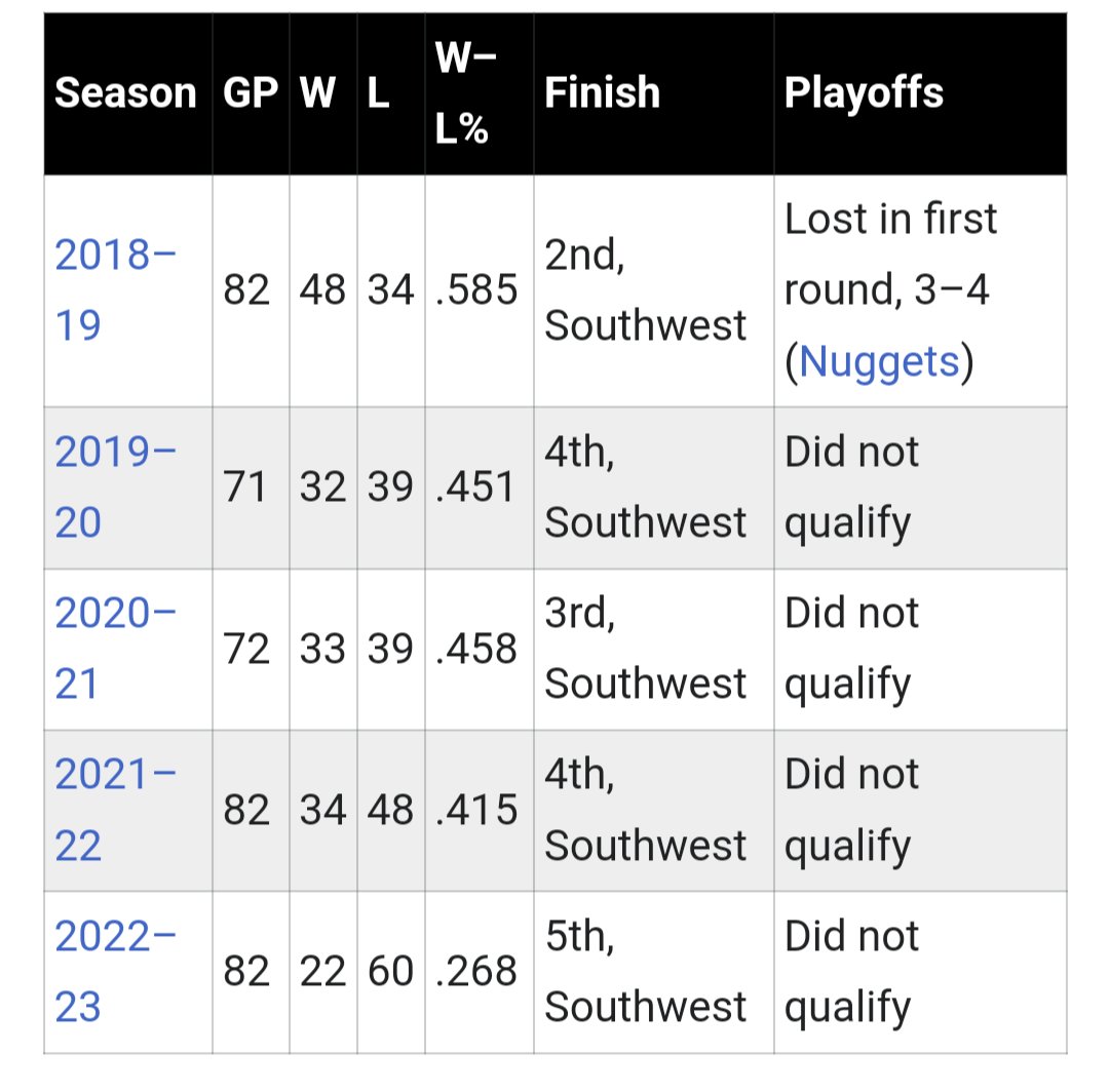 BrianRampage's tweet photo. I think Popp is a great coach and an even better person, but giving him 5 years at that rate is bonkers when this is what he's done since Duncan retired/Kahwi left https://t.co/2NaQDFUz7f