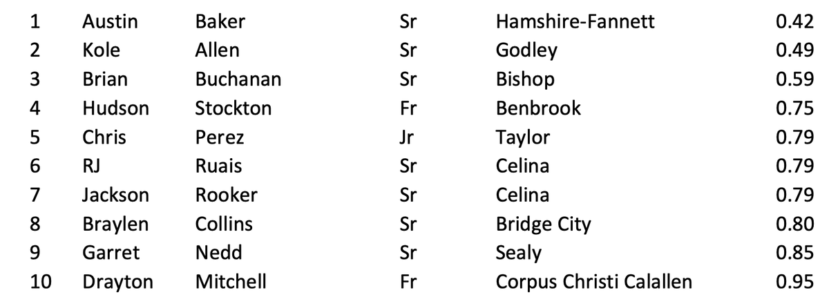 These guys were hard to score on this year - 4A Top 200 Stats Lists available for purchase $6.99; Stats for all classifications $20.99 txhighschoolbaseball.com/onlinestore/