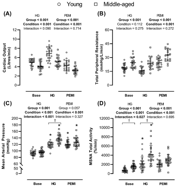 DenWakeham's tweet photo. Paper accepted.
We show the change in blood pressure during hand-grip exercise, but not metaboreflex activation, correlates with resting aortic stiffness. These data highlight the importance of arterial stiffness for pressor responses during stimuli which increase cardiac output. https://t.co/95fDqJ83jh