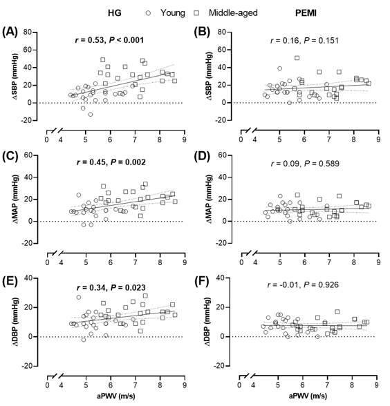 DenWakeham's tweet photo. Paper accepted.
We show the change in blood pressure during hand-grip exercise, but not metaboreflex activation, correlates with resting aortic stiffness. These data highlight the importance of arterial stiffness for pressor responses during stimuli which increase cardiac output. https://t.co/95fDqJ83jh
