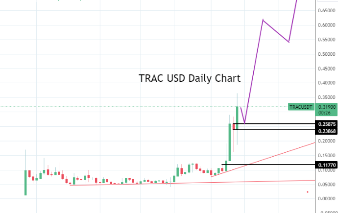 $TRAC update

1 - Foundation buy backs increasing in size every week

2 - Exchanges asking for $TRAC listing

3 - No. Of holders growing parabolic

4 - Public release/website and decentralised collections and traits soon

5 - Huge Bitmap updates and integrations

6 -