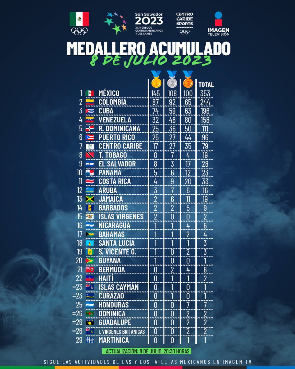 COM_Mexico's tweet photo. Aquí les presentamos el último medallero de los Juegos Centroamericanos y del Caribe San Salvador 2023.  🥇🥈🥉🇲🇽 https://t.co/KMtTp03qtf