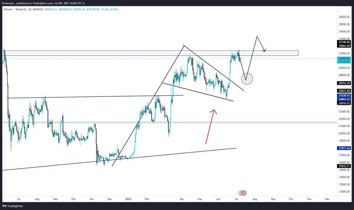 Prof (@prof_heist) on Twitter photo $BTC.X A dip down to $27k will be a good opportunity to add longs.
Dont get gun shy when that opportunity comes.
<a href="/lcc007/">Les ๐๐</a> and I will be loading up on $MARA , $RIOT $HUT & $CLSK via shares and leaps. $BTC.X A dip down to $27k will be a good opportunity to add longs.
Dont get gun shy when that opportunity comes.
<a href="/lcc007/">Les ๐๐</a> and I will be loading up on $MARA , $RIOT $HUT & $CLSK via shares and leaps.