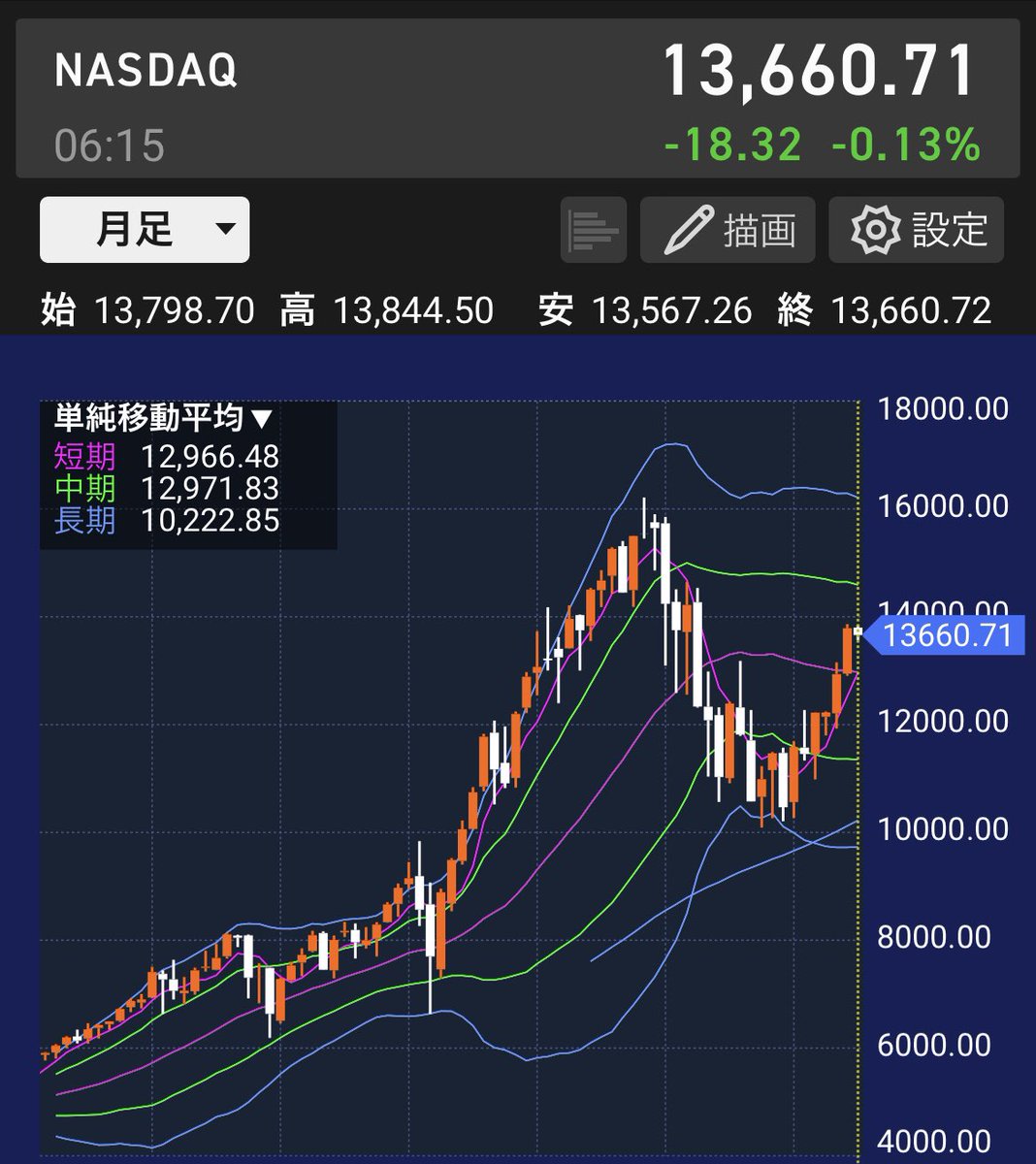 ここ最近のNASDAQの急回復はすごいですね😳
そういえばレバナス民の方々は最近どうされているのでしょうか？
既に目覚めているのかな。また賑やかになりそうですね🌱