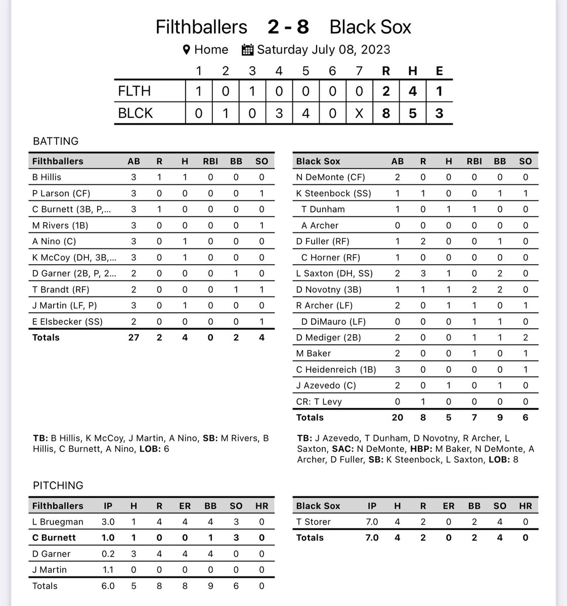 Black Sox defeat the Filthballers 8-2 behind Storer’s quality start on the mound. 

FINAL:
Filthballers: 2
Black Sox: 8

Top Performers:
Dylan Novotny: 1-1 2RBI, 1R, 2BB
Trevor Storer: 7IP, 2R, 0ER, 4H, 4K, 2BB