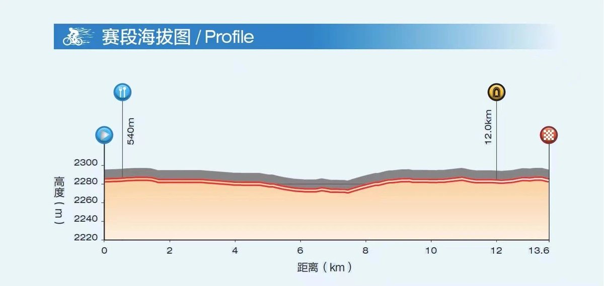 TDQL_Official's tweet photo. 🇨🇳The Tour of Qinghai Lake-Stage 1

🚩Xining Circuit Race,109km 

⚠️13.6kms per lap, 8laps in total. Three intermedia sprints on the 2nd, 4th, 6th lap. The urban circuit race is short , flat, and fast, which would be a great warming up and a lively presentation for the audience. https://t.co/uKduiM7XAm