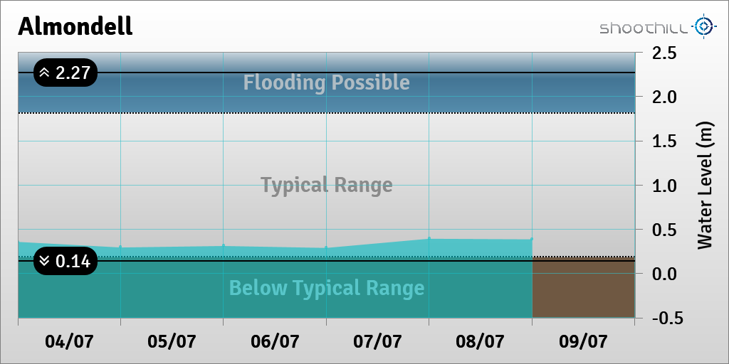 riverlevel_3011's tweet photo. On 09/07/23 at 00:00 the river level was 0.39m. https://t.co/ci9W44iQEu