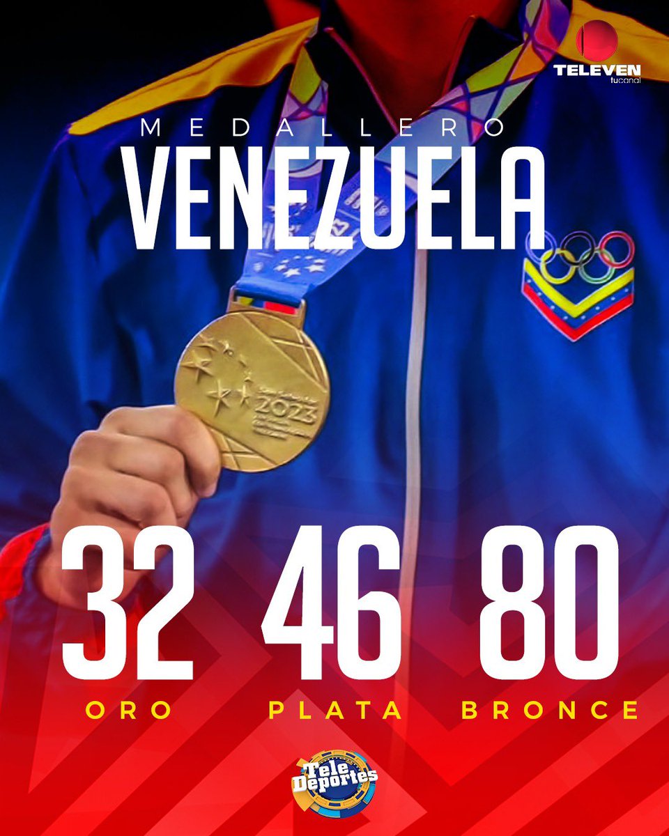 Teledeportes_10's tweet photo. Venezuela finalizó en el cuarto lugar del medallero de los Juegos Centroamericanos y del Caribe San Salvador 2023, con un total de 158 medallas. 32 de oro, 46 de plata y 80 de bronce. ¡Felicidades a todos nuestros atletas! 🇻🇪👏 #TeledeportesTeleven #Los35DeTeleven https://t.co/TrNQUattuE