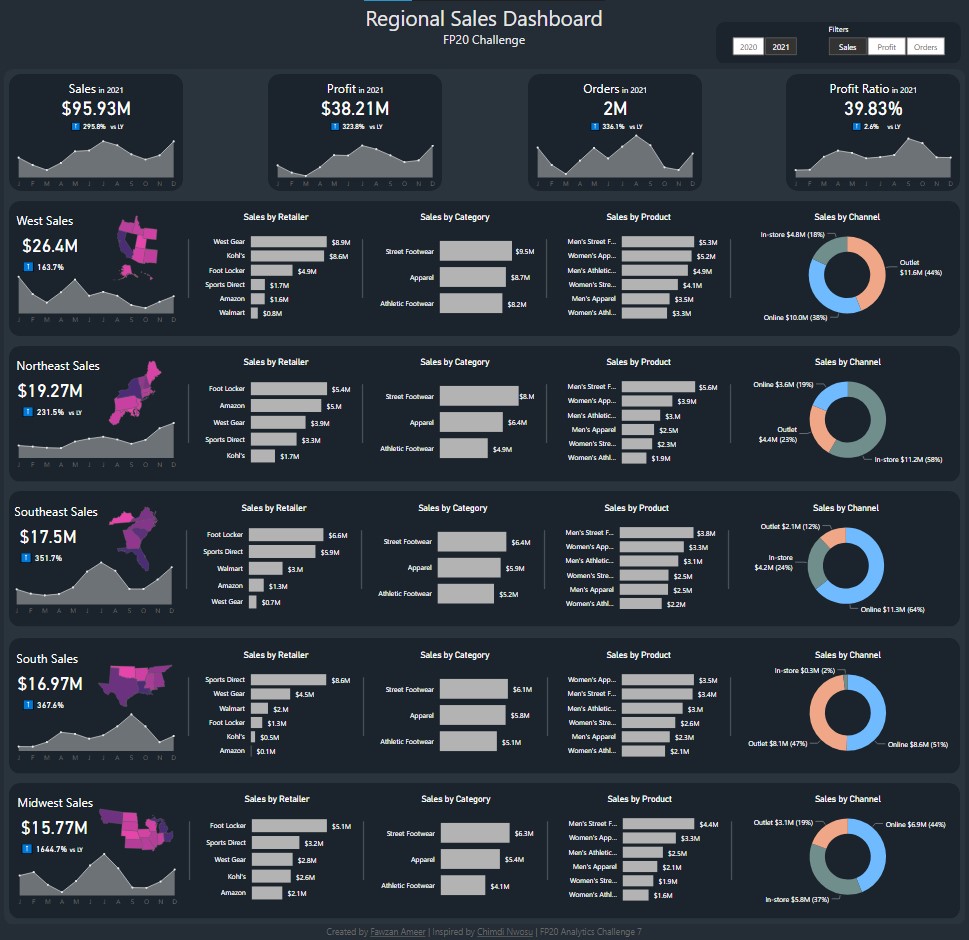 Hi #datafam

Here's my submission for FP20 Analytics challenge 7.
I would like thank <a href="/DatavizChimdi/">Chimdi Nwosu</a> for inspiring me through his NYC Community service request project, which gave me a heads-up for this design.

Live Link : lnkd.in/dbfUJzag

#powerbi #dataviz