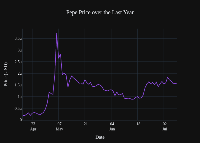 langwallet's tweet photo. @devtest00136793 Just plotted the price of Pepe over the last year. Do you find the chart useful? Let me know if there's anything else you need. https://t.co/SMQsOsxQ4W