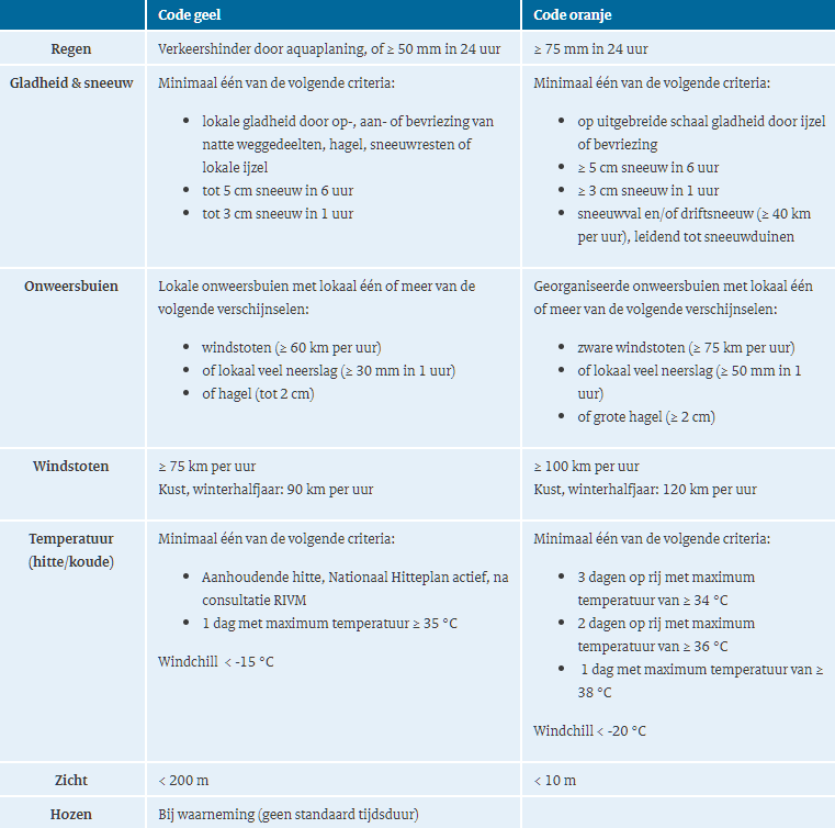 weermanrobert's tweet photo. De #kleurcodes van het KNMI vliegen je om de oren deze dagen. Van geel naar oranje en soms rood. Wat betekenen ze precies en wat moet je doen bij welke kleur code. Een overzicht: https://t.co/5LK5hPcP6W https://t.co/ZjdMLtZRuX