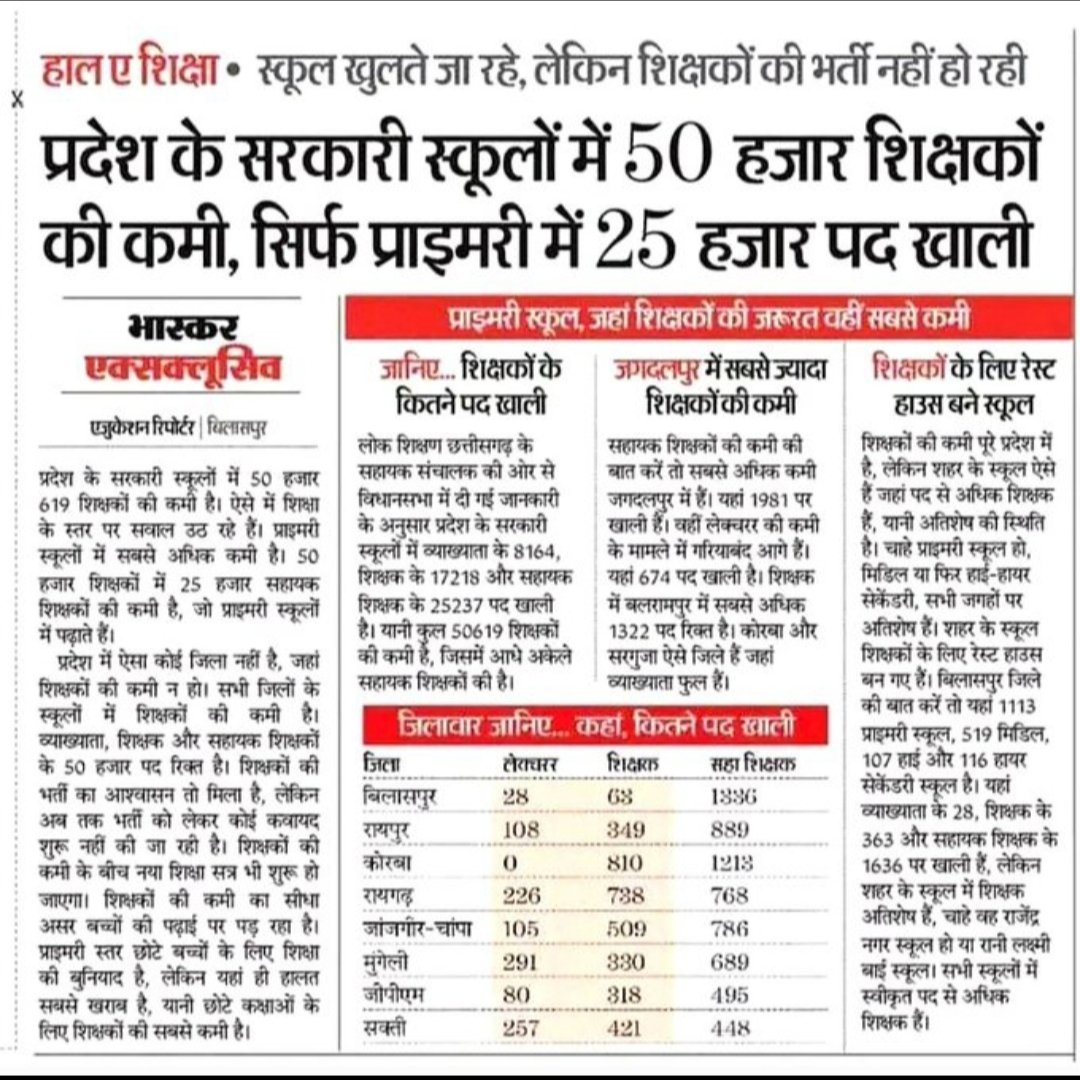 @KiranSoni232285 <a href="/bhupeshbaghel/">Bhupesh Baghel</a> <a href="/ChhattisgarhCMO/">CMO Chhattisgarh</a> <a href="/kumari_selja/">Kumari Selja</a> <a href="/RChoubeyCG/">Ravindra Choubey</a> <a href="/INCChhattisgarh/">INC Chhattisgarh</a> <a href="/INCIndia/">Congress</a> <a href="/kharge/">Mallikarjun Kharge</a> <a href="/TS_SinghDeo/">T S Singhdeo</a> <a href="/TheLallantop/">The Lallantop</a> <a href="/ZeeMPCG/">Zee MP-Chhattisgarh</a> #मैदानी_संभागों_में_शिक्षक_भर्ती_करो_सरकार
<a href="/bhupeshbaghel/">Bhupesh Baghel</a> <a href="/ChhattisgarhCMO/">CMO Chhattisgarh</a> <a href="/kumari_selja/">Kumari Selja</a> <a href="/RChoubeyCG/">Ravindra Choubey</a> <a href="/INCChhattisgarh/">INC Chhattisgarh</a> <a href="/INCIndia/">Congress</a> <a href="/kharge/">Mallikarjun Kharge</a> <a href="/ChhattisgarhCMO/">CMO Chhattisgarh</a> <a href="/TS_SinghDeo/">T S Singhdeo</a> <a href="/TheLallantop/">The Lallantop</a> <a href="/ZeeMPCG/">Zee MP-Chhattisgarh</a>