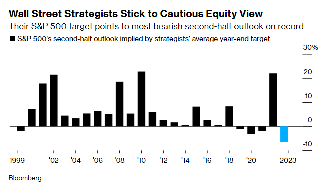 RT @Barchart: Wall Street Strategists have the most bearish 2nd-half outlook EVER on the S&P 500 https://t.co/PBY33ROSq6
