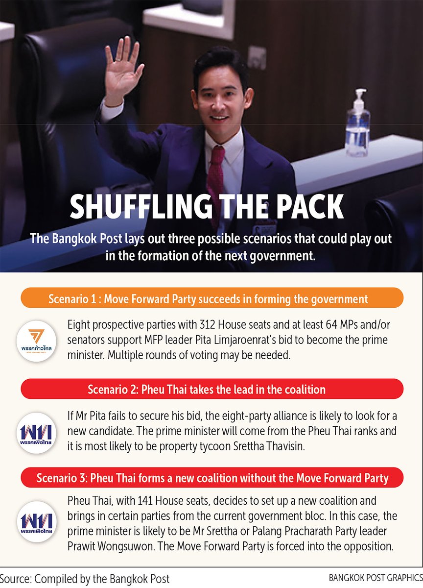 #BangkokPost: The parliamentary vote to select the new prime minister is less than a week away and it is anybody's guess who will emerge as the country's next leader. #Thailand #politics 
bangkokpost.com/thailand/speci…