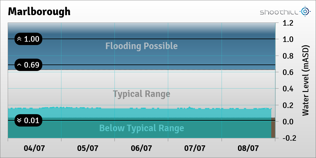 On 08/07/23 at 22:15 the river level was 0.15mASD.